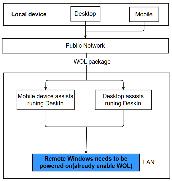 how to use deskin